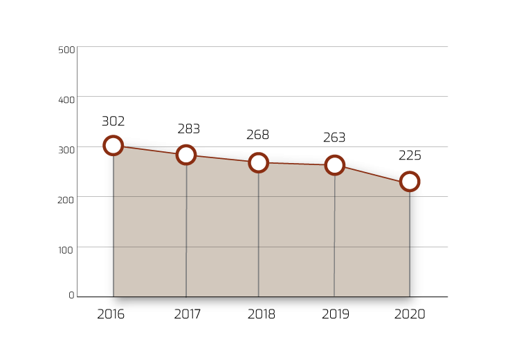 In sintesi: nel 2020 il consumo complessivo di acqua potabile ha subito una flessione rispetto all'anno precedente. Scheda: l'asse orizzontale indica gli anni dal 2016 al 2020; l'asse verticale indica i metri cubi di acqua potabile (in migliaia) consumati in un anno. Ciascun anno è rappresentato con un indicatore e il valore del consumo nell'anno. In dettaglio: nel 2020 il consumo complessivo di acqua potabile è stato pari a circa 225.000 metri cubi, in flessione rispetto all'anno precedente di più del 14%, grazie anche al ridotto numero di persone nei luoghi di lavoro.