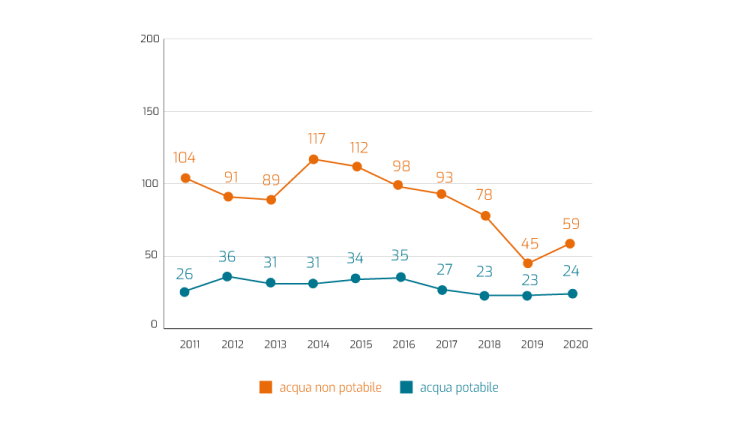 In sintesi: il grafico confronta i consumi annui di acqua potabile e non potabile dello stabilimento di produzione delle banconote negli anni dal 2011 al 2020. Scheda: l'asse orizzontale indica gli anni; l'asse verticale indica le migliaia di metri cubi di acqua consumate in un anno. Le due serie dell'acqua potabile e dell'acqua non potabile sono rappresentate da linee con indicatori; sono anche riportati i valori di ciascuna osservazione; In dettaglio: Dopo la netta flessione dei consumi di acqua non potabile osservata nel 2019, dovuta all'installazione di nuove torri evaporative, si è registrato nel 2020 un aumento del 31% nel consumo complessivo di acqua (soprattutto acqua potabile), dovuto ad attività di manutenzione straordinaria degli impianti.