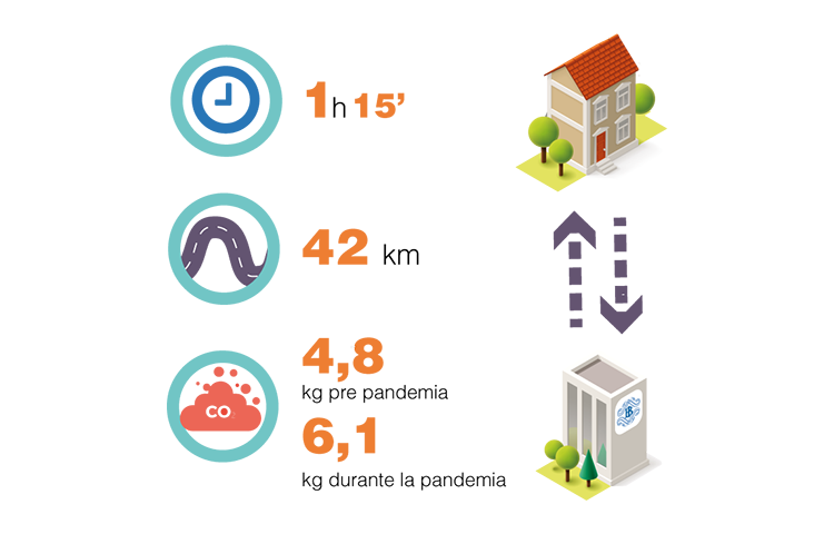 In sintesi: prima della pandemia si sono emessi in media 4,8 kg di anidride carbonica per lo spostamento casa-lavoro mentre durante la pandemia i chilogrammi emessi in media sono stati 6,1 a dipendente. Scheda: Dall'alto vengono indicati il tempo occorrente in media per ogni dipendente per lo spostamento casa-lavoro, i chilometri percorsi in media per dipendente e le emissioni di anidride carbonica nel periodo pre-pandemia e durante la pandemia. In dettaglio: il tempo medio impiegato nel percorso casa-lavoro per ogni dipendente è di 1 ora e 15 minuti. La percorrenza media dello spostamento giornaliero è di 42 chilometri. I chilogrammi di anidride carbonica emessa durante il tragitto casa-lavoro giornaliero per dipendente è stato di 4,8 chilogrammi nel periodo antecedente alla pandemia e di 6,1 chilogrammi durante la pandemia.