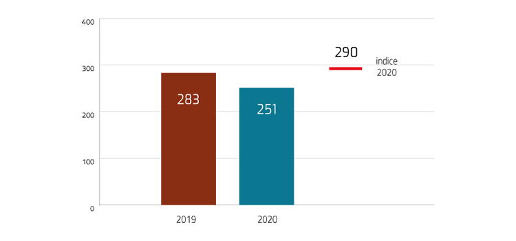 In sintesi: nel 2020 l'indicatore di intensità carbonica media ponderata del portafoglio azionario in euro della Banca d'Italia quest'ultimo indicatore si è ridotto del 12% nel confronto con il 2019 e del 13% rispetto all'indice di riferimento stabilito a livello internazionale. Scheda: l'asse orizzontale indica gli anni 2019 e 2020; l'asse verticale indica il valore dell'indicatore, calcolato come tonnellate di CO2 equivalenti sul fatturato in milioni di euro. Ciascun anno è rappresentato con una colonna verticale che riporta il valore complessivo dell'indicatore nell'anno. In dettaglio: nel 2020 l'indicatore di intensità carbonica media ponderata del portafoglio azionario in euro della Banca d'Italia si è ridotto del 12% nel confronto con l'anno precedente e del 13% rispetto all'indice di riferimento; il portafoglio ha inoltre mostrato una diminuzione dell'intensità di consumo di energia elettrica, calcolata come rapporto tra energia consumata e fatturato, del 24% rispetto al portafoglio alla fine del 2019 e del 5% rispetto all'indice stabilito a livello internazionale.