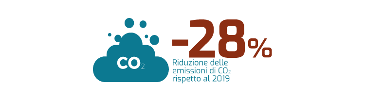 -28% delle emissioni di CO2 rispetto al 2019