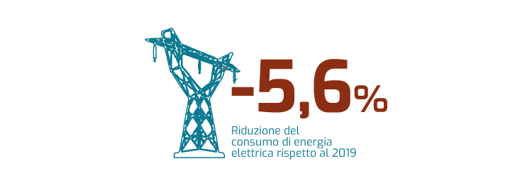 -5,6% Riduzione del consumo di energia elettrica rispetto al 2019