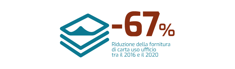 -67% Riduzione della fornitura di carta uso ufficio tra il 2016 e il 2020