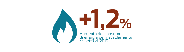 +1,2% Aumento del consumo di energia per riscaldamento rispetto al 2019