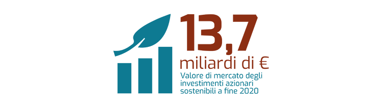 13,7 miliardi di euro: valore di mercato degli investimenti azionari sostenibili a ﬁne 2020