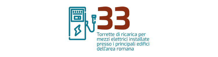 33 torrette di ricarica mezzi elettrici installate presso i principali ediﬁci dell'area romana