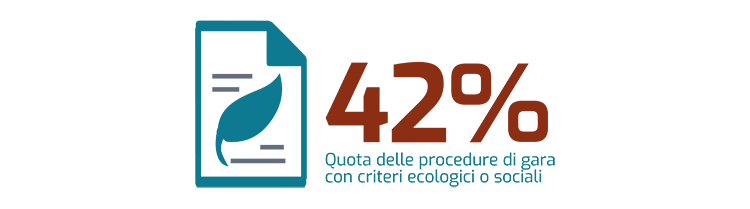 42% Quota delle procedure di gara con criteri ecologici o sociali