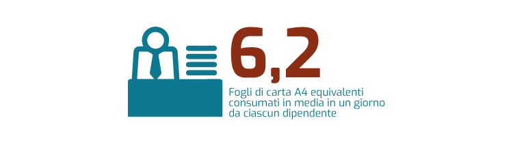 6,2 Fogli di carta A4 equivalenti consumati in media in un giorno da ciascun dipendente