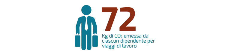 72 Kg di CO emessa da ciascun dipendente per viaggi di lavoro