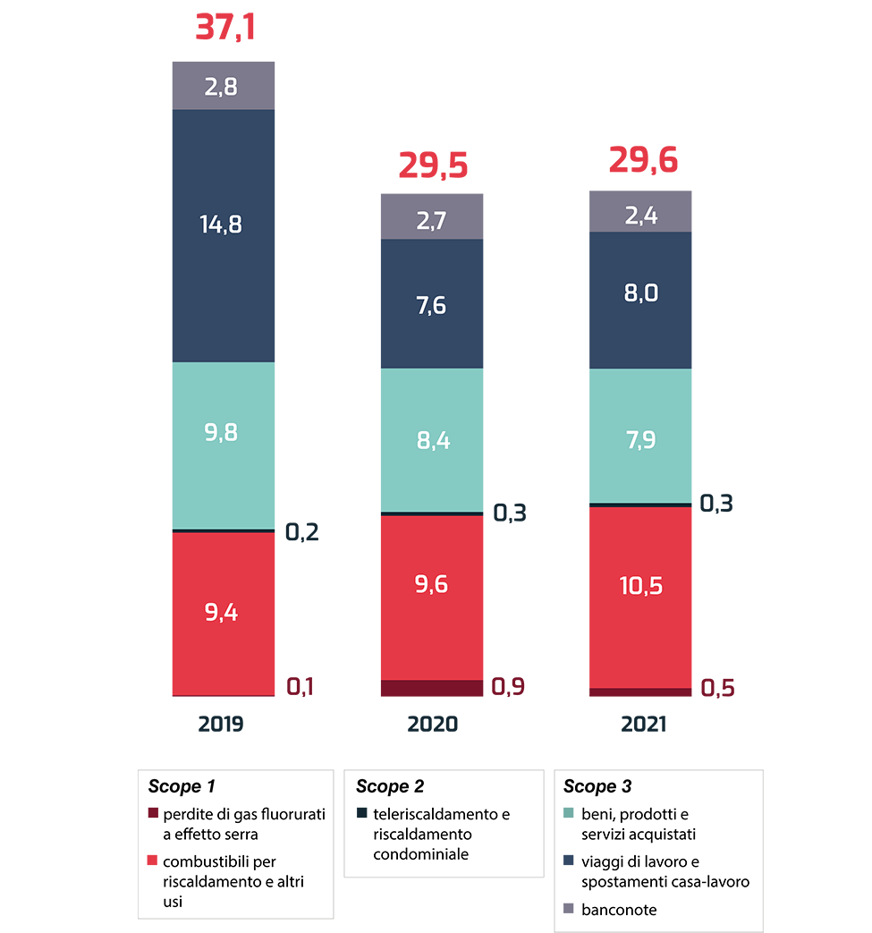 In sintesi: il grafico mostra che le emissioni totali di anidride carbonica della Banca nel 2021 sono diminuite di circa il 20 per cento rispetto al 2019, ultimo anno pre-pandemico. Scheda: la barra impilata superiore rappresenta la composizione dell'impronta carbonica della Banca d'Italia nell'anno 2019; la barra impilata centrale rappresenta la composizione dell'impronta carbonica della Banca d'Italia nell'anno 2020; la barra impilata inferiore rappresenta la composizione dell'impronta carbonica della Banca d'Italia nell'anno 2021; i valori sono espressi in migliaia di tonnellate di CO2 equivalente (CO2e). In dettaglio: per il 2019 il totale di 37,1 migliaia di tonnellate di CO2e è così ripartito: perdite di gas fluorurati a effetto serra 0,1; combustibili per riscaldamento e altri usi 9,4; teleriscaldamento e riscaldamento condominiale 0,2; beni, prodotti e servizi acquistati 9,8; viaggi di lavoro e spostamenti casa-lavoro 14,8; banconote 2,8. Per il 2020 il totale di 29,5 migliaia di tonnellate di CO2e è così ripartito: perdite di gas fluorurati a effetto serra 0,9; combustibili per riscaldamento e altri usi 9,6; teleriscaldamento e riscaldamento condominiale 0,3; beni, prodotti e servizi acquistati 8,4; viaggi di lavoro e spostamenti casa-lavoro 7,6; banconote 2,7. Per il 2021 il totale di 29,6 migliaia di tonnellate di CO2e è così ripartito: perdite di gas fluorurati a effetto serra 0,5; combustibili per riscaldamento e altri usi 10,5; teleriscaldamento e riscaldamento condominiale 0,3; beni, prodotti e servizi acquistati 7,9; viaggi di lavoro e spostamenti casa-lavoro 8,0; banconote 2,4.