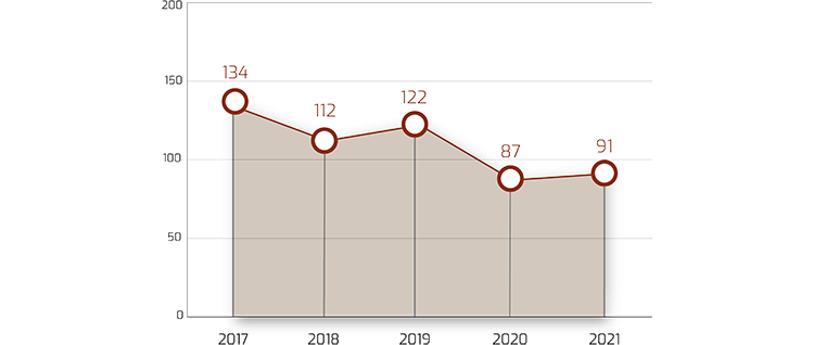 In sintesi: nel 2021 i consumi di carta per le pubblicazioni sono aumentati di quasi il 5 per cento rispetto all'anno precedente, mantenendosi comunque ampiamente al di sotto dei livelli del 2019. Scheda: l'asse orizzontale indica gli anni dal 2017 al 2021; l'asse verticale indica i quantitativi di carta per le pubblicazioni (in migliaia di chilogrammi) consumati nell'anno. Ciascun anno è rappresentato con un indicatore e il valore del consumo nell'anno. In dettaglio: Il trend del consumo di carta per le pubblicazioni della Banca d'Italia è sostanzialmente decrescente dal 2017; l'aumento di quasi il 5% registrato nel 2021 rispetto al 2020 è dovuto a un incremento della produzione dei Quaderni didattici per l'educazione finanziaria.