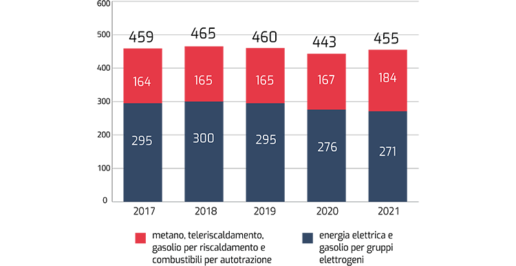 In sintesi: nel 2021 i consumi di energia termica sono aumentati del 10 per cento mentre i consumi di energia elettrica sono diminuiti di quasi il 2 per cento rispetto all'anno precedente. Scheda: l'asse orizzontale indica gli anni dal 2017 al 2021; l'asse verticale indica i terajoule di energia consumati nell'anno. Ciascun anno è rappresentato con una colonna verticale in due colori, e riporta i valori del consumo energetico totale e la ripartizione tra consumo di energia termica ed elettrica. In dettaglio: nel 2021 presso tutti gli edifici si è registrato un incremento dei consumi di metano per riscaldamento, in gran parte dovuto alla disattivazione degli impianti di ricircolo dell'aria prevista dai protocolli nazionali per contrastare la diffusione del coronavirus; i consumi elettrici si sono invece ridotti in quasi tutti gli edifici aziendali.