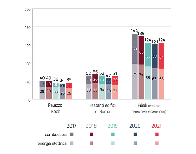 In sintesi: il grafico confronta i consumi energetici di Palazzo Koch, dei restanti edifici di Roma e delle Filiali (escluse Roma Sede e Roma CDM) negli anni dal 2017 al 2021. Scheda: l'asse orizzontale indica le tre strutture; l'asse verticale indica i terajoule di energia consumati in un anno. Ciascun anno è rappresentato con una colonna verticale in due colori, e riporta i valori del consumo energetico totale e la ripartizione tra consumo di combustibili e di energia elettrica. In dettaglio: gli andamenti dei consumi per le strutture di Palazzo Koch, dei restanti edifici di Roma e delle Filiali (escluse Roma Sede e Roma CDM) negli anni dal 2017 al 2021 presentano andamenti simili; nel 2021 i consumi elettrici sono rimasti sostanzialmente stabili, mentre sono aumentati i consumi di combustibili per riscaldamento.