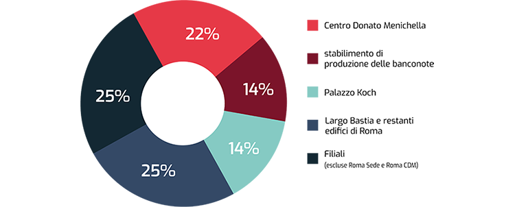 In sintesi: i tre edifici della Banca col maggior numero di persone (CDM, Palazzo Koch stabilimento di produzione delle banconote) consumano la metà del fabbisogno complessivo di acqua potabile. Scheda: il grafico a torta riporta le percentuali del consumo di acqua potabile per le strutture della Banca ripartite in cinque categorie. In dettaglio: Centro Donato Menichella 22%, stabilimento di produzione delle banconote 14%, Palazzo Koch 14%, Largo Bastia e restanti edifici di Roma 25%, Filiali (escluse Roma Sede e Roma CDM) 25%.