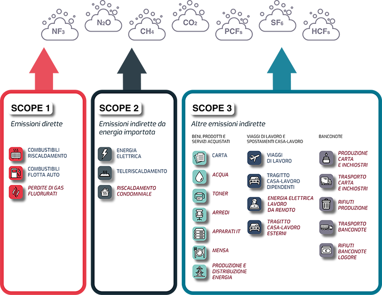 In sintesi: l'infografica mostra l'ampliamento del perimetro di rendicontazione delle emissioni di gas serra della Banca nel 2021; l'ampliamento si è concentrato soprattutto sulle altre emissioni indirette (Scope 3). Scheda: i tre riquadri rappresentano in ordine le emissioni dirette (Scope 1), le emissioni indirette da energia importata (Scope 2) e le altre emissioni indirette (Scope 3). Le diverse voci sono contrassegnate da una differente icona. In dettaglio: a seguito dell'ampliamento nel perimetro di rendicontazione sono state considerate anche le emissioni da perdite di gas fluorurati (Scope 1) e da riscaldamento condominiale (Scope 2); inoltre è stato notevolmente ampliato il perimetro di calcolo della categoria Scope 3, includendo anche le emissioni da: a)  acquisto di beni, prodotti e servizi (quali arredi, apparati informatici, acqua, toner, servizi di mensa nonchè quelle connesse con la produzione e distribuzione dell'energia); b)  trasporti (consumi elettrici domestici connessi con il lavoro da remoto del personale interno e spostamenti casa-lavoro dei dipendenti di ditte esterne); c)  ciclo di vita delle banconote (produzione e trasporto di carta e inchiostri, rifiuti del processo produttivo, trasporto delle banconote da e verso le altre banche centrali e tra le Filiali, rifiuti costituiti da banconote logore triturate).