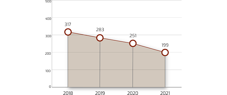 In sintesi: rispetto all'anno precedente l'indicatore di intensità carbonica media ponderata del portafoglio azionario in euro della Banca d'Italia si è ridotto di circa il 21%. Scheda: l'asse orizzontale indica gli anni dal 2018 al 2021; l'asse verticale indica il valore assunto dall'indicatore di intensità carbonica, espresso in tonnellate di CO2 equivalenti sul fatturato in milioni di euro. Per ciascun anno è riportato il valore assunto dall'indicatore. In dettaglio: nel 2021 l'indicatore di intensità carbonica media ponderata del portafoglio azionario in euro della Banca d'Italia si è ridotto di circa il 21% nel confronto con l'anno precedente ed è risultato inferiore del 24% rispetto all'indice di mercato preso come riferimento. Rispetto al 2018, anno precedente l'avvio della strategia di investimento sostenibile, l'indicatore di intensità è diminuito del 37 per cento.