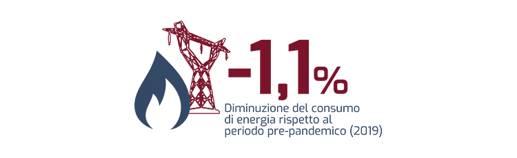 -1,1% del consumo di energia rispetto al periodo pre-pandemico (2019)