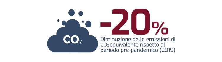 20% delle emissioni di CO2 equivalente rispetto al periodo pre-pandemico (2019)