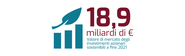 18,9 miliardi di euro: valore di mercato degli investimenti azionari sostenibili a ﬁne 2021
