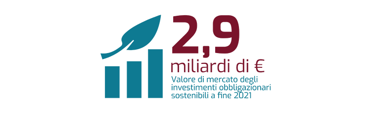 2,9 miliardi di euro: valore di mercato degli investimenti obbligazionari sostenibili a ﬁne 2021