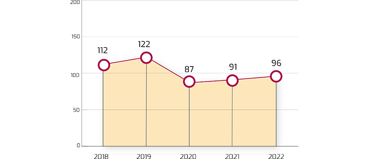 In sintesi: nel 2022 i consumi di carta per le pubblicazioni sono aumentati di quasi il 6 per cento rispetto all’anno precedente, mantenendosi comunque al di sotto dei livelli del 2019.
Scheda: l’asse orizzontale indica gli anni dal 2018 al 2022; l’asse verticale indica i quantitativi di carta per le pubblicazioni (in migliaia di chilogrammi) consumati nell’anno. Ciascun anno è rappresentato con un indicatore e il valore del consumo nell’anno.
In dettaglio: Nel 2022 i consumi di carta per la stampa delle pubblicazioni sono aumentati di oltre il 5 per cento rispetto all’anno precedente, principalmente a causa di un incremento degli eventi in presenza.