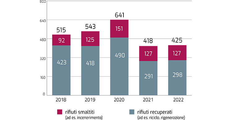 In sintesi: nell’ultimo quinquennio la maggior parte dei rifiuti speciali originati dal processo di produzione delle banconote sono stati inviati a impianti di recupero; i rifiuti speciali prodotti nel 2022 sono sostanzialmente in linea con l’anno precedente.
Scheda: l’asse orizzontale indica gli anni dal 2018 al 2022; l’asse verticale indica le quantità di rifiuti speciali prodotti (in migliaia di chilogrammi). Ciascun anno è rappresentato con una colonna verticale in due colori, e riporta le quantità di rifiuti speciali prodotte e la ripartizione tra le quantità smaltite e le quantità recuperate.
In dettaglio: i rifiuti speciali prodotti nel 2022 sono sostanzialmente in linea con l’anno precedente, in particolare: 127 tonnellate di rifiuti sono state smaltite, 298 tonnellate di rifiuti sono state recuperate.