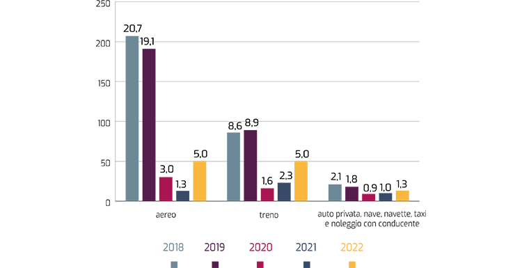 In sintesi: i chilometri percorsi per viaggi di lavoro sono più che raddoppiati rispetto all’anno precedente.
Scheda: l’asse orizzontale indica i mezzi di trasporto; l’asse verticale indica le distanze percorse (in milioni di chilometri). Ciascun anno dal 2018 al 2022 è rappresentato con una colonna verticale che riporta il valore complessivo delle distanze percorse.
In dettaglio: nel 2022 i chilometri percorsi per viaggi di lavoro sono più che raddoppiati rispetto all’anno precedente (-63 per cento rispetto al 2019). In particolare, sono fortemente ripresi i viaggi in aereo, che restano tuttavia ampiamente contenuti rispetto ai livelli pre-pandemici.