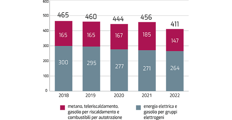 In sintesi: nel 2022 i consumi di energia termica sono diminuiti del 21 per cento rispetto al 2021, mentre i consumi di energia elettrica sono diminuiti del 2 per cento.
Scheda: l’asse orizzontale indica gli anni dal 2018 al 2022; l’asse verticale indica i terajoule di energia consumati nell’anno. Ciascun anno è rappresentato con una colonna verticale in due colori, e riporta i valori del consumo energetico totale e la ripartizione tra consumo di energia termica ed elettrica.
In dettaglio: nel 2022 si è registrata una diminuzione nei consumi di combustibili per riscaldamento, soprattutto per effetto delle misure straordinarie di contenimento dei consumi di energia introdotte dalla legislazione nazionale; le riduzioni nei consumi elettrici, conseguite grazie agli interventi di efficientamento, sono state in parte compensate dai maggiori consumi dovuti all’elettrificazione di alcuni impianti termici e con l’utilizzo di nuovi edifici a Roma.