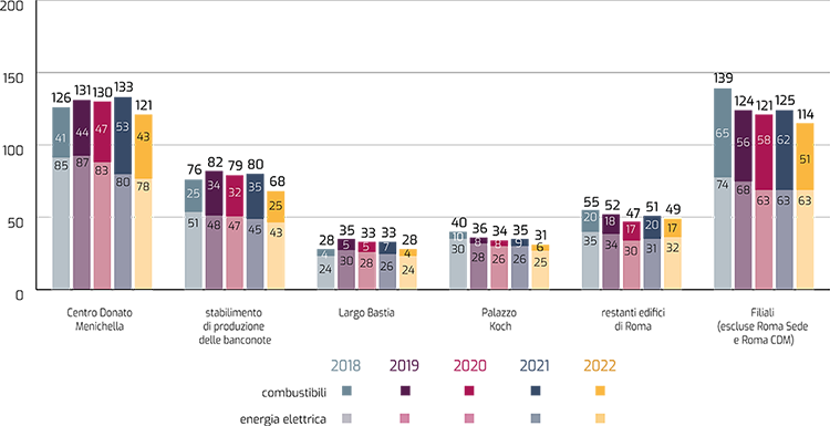 In sintesi: il grafico confronta i consumi energetici del Centro Donato Menichella, dello stabilimento di produzione delle banconote, dell’edificio di Largo Bastia, di Palazzo Koch, dei restanti edifici di Roma e delle Filiali (escluse Roma Sede e Roma CDM) negli anni dal 2018 al 2022.
Scheda: l’asse orizzontale indica le strutture; l’asse verticale indica i terajoule di energia consumati in un anno. Ciascun anno è rappresentato con una colonna verticale in due colori, e riporta i valori del consumo energetico totale e la ripartizione tra consumo di combustibili e di energia elettrica.
In dettaglio: Gli andamenti dei consumi per tre strutture presentano andamenti simili; nel 2022 si è registrata una notevole flessione nei consumi termici e quasi ovunque una flessione nei consumi elettrici.