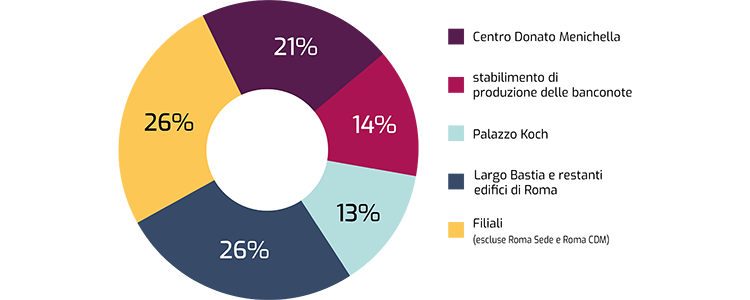 In sintesi: i tre edifici della Banca col maggior numero di persone (CDM, Palazzo Koch e stabilimento di produzione delle banconote) consumano circa la metà del fabbisogno complessivo di acqua potabile.
Scheda: il grafico a torta riporta le percentuali del consumo di acqua potabile nel 2022 per le strutture della Banca ripartite in cinque categorie.
In dettaglio: Centro Donato Menichella 21%, stabilimento di produzione delle banconote 14%, Palazzo Koch 14%, Largo Bastia e restanti edifici di Roma 26%, Filiali (escluse Roma Sede e Roma CDM) 26%.