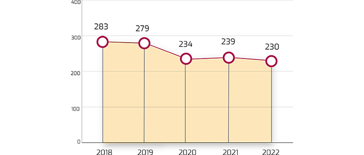 In sintesi: nel 2022 il consumo complessivo di acqua potabile ha subito una flessione rispetto all’anno precedente di circa il 4 per cento.
Scheda: l’asse orizzontale indica gli anni dal 2018 al 2022; l’asse verticale indica i metri cubi di acqua potabile (in migliaia) consumati in un anno. Ciascun anno è rappresentato con un indicatore e il valore del consumo nell’anno.
In dettaglio: nel 2022 il consumo complessivo di acqua potabile è stato pari a circa 230.000 metri cubi, in diminuzione del 4 per cento rispetto all’anno precedente. La riduzione è stata osservata malgrado un maggior numero di persone presenti nei luoghi di lavoro.