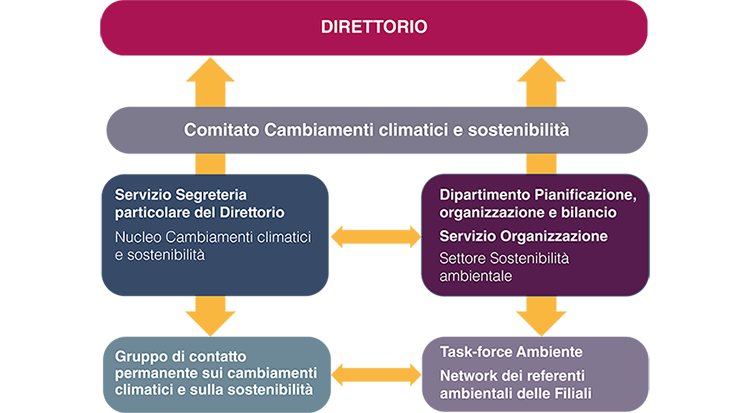 In sintesi: l’infografica mostra la struttura della governance dei diversi aspetti della sostenibilità in Banca, con gli attori e le strutture coinvolti.
Scheda: i diversi riquadri mostrano le funzioni aziendali che intervengono sui temi ambientali e di sostenibilità; delle frecce mostrano i collegamenti esistenti tra esse.
In dettaglio: il Comitato Cambiamenti climatici e sostenibilità, presieduto da un membro del Direttorio, contribuisce a definire la strategia e ad assicurare il coordinamento sui temi ambientali e di sostenibilità; il Nucleo Cambiamenti climatici e sostenibilità, collocato all’interno del Servizio Segreteria particolare del Direttorio, coordina le attività sul versante istituzionale, mentre il Settore Sostenibilità ambientale, collocato all’interno del Servizio Organizzazione, coordina le iniziative per ridurre l’impronta ambientale delle operazioni interne. Un gruppo di contatto permanente sui cambiamenti climatici e sulla sostenibilità assicura il collegamento trasversale tra gli attori.