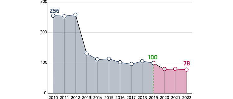 In sintesi: il grafico mostra la serie delle emissioni di anidride carbonica equivalente della Banca dal 2010 al 2022, espressa in numeri indice con 2019=100.
Scheda: l’asse orizzontale indica gli anni dal 2010 al 2022; l’asse verticale indica i valori degli indici da 0 a 300. Ciascun anno è rappresentato con un indicatore; gli anni 2010, 2019 e 2022 riportano anche il valore dell’indice.
In dettaglio: la serie delle emissioni di anidride carbonica equivalente della Banca presenta una discontinuità in corrispondenza dell’anno 2019 dovuta a un cambio nel perimetro di rendicontazione; il grafico riporta quindi i valori delle due serie per gli anni 2010-2019 e 2019-2022 espressi in numeri indice: in particolare, i dati dal 2010 al 2019 si riferiscono a un perimetro di rendicontazione costituito dalle emissioni dirette provenienti dall’uso di combustibili fossili (Scope 1), da quelle indirette da: uso di energia elettrica e teleriscaldamento (Scope 2), acquisto di carta e viaggi di lavoro (Scope 3); i dati dal 2019 in avanti considerano anche le emissioni da: perdite di gas fluorurati (Scope 1), riscaldamento condominiale (Scope 2), acquisto di beni, prodotti e servizi, spostamenti casa-lavoro di dipendenti ed esterni, ciclo di vita delle banconote (Scope 3).