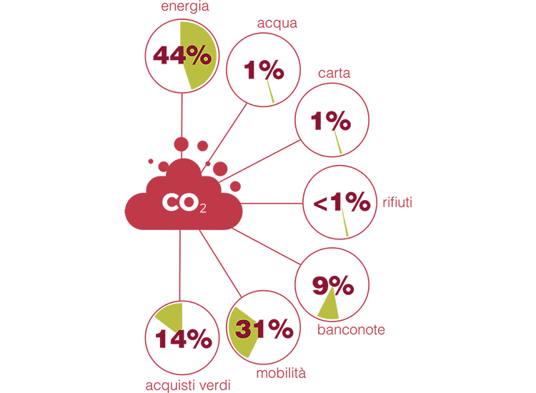 In sintesi: la figura mostra le emissioni di gas serra del 2022 aggregate per le diverse sezioni tematiche del Rapporto ambientale.
Scheda: l'infografica a dischi riporta le percentuali delle emissioni totali del 2022 ordinate in base alla sezioni presenti nell’indice.
In dettaglio: energia 44 per cento, acqua 1 per cento; carta 1 per cento; rifiuti meno dell’1 per cento; banconote 9 per cento; mobilità 31 per cento; acquisti verdi 14 per cento.