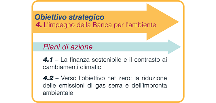 In sintesi: la figura mostra i due piani di azione dell’obiettivo strategico n. 4 del Piano Strategico per il triennio 2023-25 della Banca d’Italia.
Scheda: l’infografica presenta un riquadro che riporta in testa l’Obiettivo Strategico n. 4 e in basso i due piani di azione.
In dettaglio: l’Obiettivo Strategico n. 4 “L’impegno della Banca per l’ambiente” è dedicato ad accrescere l’impegno per l’ambiente attraverso i due piani di azione n. 4.1 “La finanza sostenibile e il contrasto ai cambiamenti climatici” e n. 4.2 “Verso l’obiettivo net zero: la riduzione delle emissioni di gas serra e dell’impronta ambientale”.