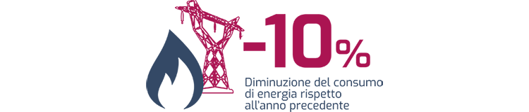 -10% - Diminuzione del consumo di energia rispetto all'anno precedente