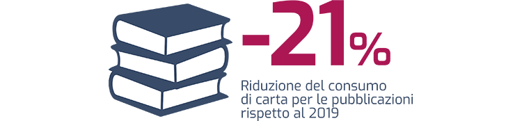 -21% - Riduzione del consumo di carta per le pubblicazioni rispetto al 2019