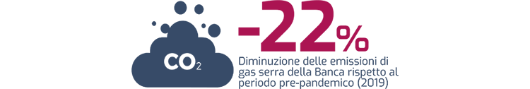 -22% - Diminuzione delle emissioni di gas serra della Banca rispetto al periodo pre-pandemico (2019)