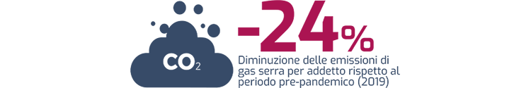 -24% - Diminuzione delle emissioni di gas serra per addetto rispetto al periodo pre-pandemico (2019)