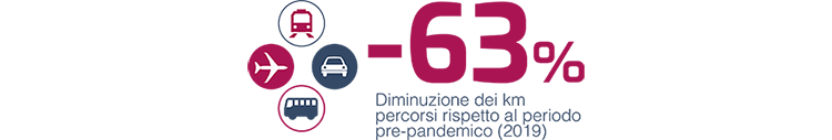 -63% - Diminuzione dei km percorsi rispetto al periodo pre-pandemico (2019)