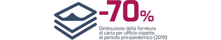 -70% - Diminuzione della fornitura di carta per ufficio rispetto al periodo pre-pandemico (2019)