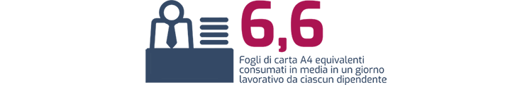 6,6 - Fogli di carta A4 equivalenti consumati in media in un giorno lavorativo da ciascun dipendente