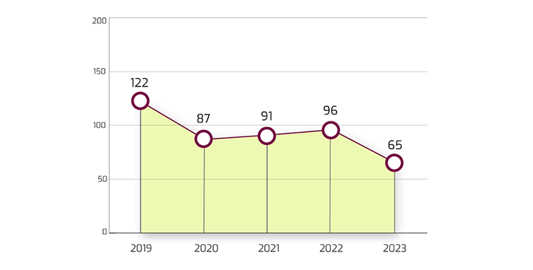 Fig. 11 - In sintesi: nel 2023 i consumi complessivi di carta per la stampa di pubblicazioni e di altri prodotti editoriali sono fortemente diminuiti. Scheda: l'asse orizzontale indica gli anni dal 2019 al 2023; l'asse verticale indica i quantitativi di carta per le pubblicazioni (in migliaia di chilogrammi) consumati nell'anno. Ciascun anno è rappresentato con un indicatore e il valore del consumo nell'anno. In dettaglio: Nel 2023 i consumi complessivi di carta per la stampa di pubblicazioni e di altri prodotti editoriali sono diminuiti del 32 per cento rispetto all'anno precedente, anche per effetto dell'esternalizzazione di una parte delle lavorazioni. Nel confronto con il 2019 la flessione è stata del 47 per cento.