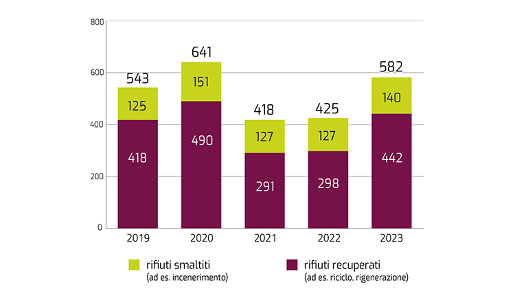 Fig. 12 - In sintesi: i rifiuti speciali prodotti nel 2023 sono aumentati significativamente. Scheda: l'asse orizzontale indica gli anni dal 2019 al 2023; l'asse verticale indica le quantità di rifiuti speciali prodotti (in migliaia di chilogrammi). Ciascun anno è rappresentato con una colonna verticale in due colori, e riporta le quantità di rifiuti speciali prodotte e la ripartizione tra le quantità smaltite e le quantità recuperate. In dettaglio: i rifiuti speciali prodotti nel 2023 sono aumentati di circa il 37% rispetto all'anno precedente. In particolare: nel 2023, 140 tonnellate di rifiuti sono state smaltite, 442 tonnellate di rifiuti sono state recuperate.