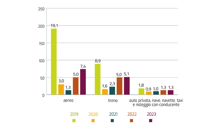 Figura 14 - In sintesi: i chilometri percorsi per viaggi di lavoro sono aumentati rispetto al 2022. Scheda: l'asse orizzontale indica i mezzi di trasporto; l'asse verticale indica le distanze percorse (in milioni di chilometri). Ciascun anno dal 2019 al 2023 è rappresentato con una colonna verticale che riporta il valore complessivo delle distanze percorse. In dettaglio: nel 2023 i chilometri complessivamente percorsi per viaggi di lavoro con i diversi mezzi di trasporto sono aumentati del 22 per cento rispetto al 2022. Il dato è più basso del 54 per cento rispetto al 2019. In particolare, nel 2023 l'aumento dei chilometri percorsi in aereo è stato del 48 per cento.