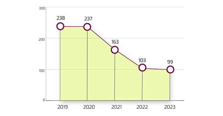 Fig. 15 - In sintesi: nel 2023 l'indicatore di intensità carbonica media ponderata del portafoglio azionario in euro della Banca d'Italia si è ulteriormente ridotto. Scheda: l'asse orizzontale indica gli anni dal 2019 al 2023; l'asse verticale indica il valore assunto dall'indicatore di intensità carbonica, espresso in tonnellate di anidride carbonica equivalente per milione di euro di fatturato. Per ciascun anno è riportato il valore assunto dall'indicatore. In dettaglio: nel 2023 l'indicatore di intensità carbonica media ponderata del portafoglio azionario in euro della Banca d'Italia si è ridotto del 4 per cento nel confronto con l'anno precedente ed è risultato inferiore del 38 per cento rispetto all'indice di mercato preso come riferimento. Nel confronto con il 2019 l'intensità carbonica del portafoglio azionario in euro si è ridotta del 58 per cento.