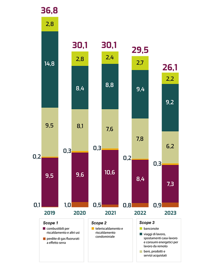 Fig. 2 - In sintesi: il grafico mostra che le emissioni totali di anidride carbonica della Banca nel 2023 sono diminuite dell'11 per cento rispetto al 2022 e di circa il 29 per cento rispetto al 2019, ultimo anno pre-pandemico. Scheda: la prima barra impilata rappresenta la composizione dell'impronta carbonica della Banca d'Italia nell'anno 2019; la seconda barra impilata rappresenta la composizione dell'impronta carbonica della Banca d'Italia nell'anno 2020; la terza barra impilata rappresenta la composizione dell'impronta carbonica della Banca d'Italia nell'anno 2021; la quarta barra impilata rappresenta la composizione dell'impronta carbonica della Banca d'Italia nell'anno 2022; la quinta barra impilata rappresenta la composizione dell'impronta carbonica della Banca d'Italia nell'anno 2023; i valori sono espressi in migliaia di tonnellate di anidride carbonica equivalente (CO2e). In dettaglio: per il 2019 il totale di 36,8 migliaia di tonnellate di CO2e è così ripartito: perdite di gas fluorurati a effetto serra 0,1; combustibili per riscaldamento e altri usi 9,5; teleriscaldamento e riscaldamento condominiale 0,2; beni, prodotti e servizi acquistati 9,5; viaggi di lavoro e spostamenti casa-lavoro 14,8; banconote 2,8. Per il 2020 il totale di 30,1 migliaia di tonnellate di CO2e è così ripartito: perdite di gas fluorurati a effetto serra 1,0; combustibili per riscaldamento e altri usi 9,6; teleriscaldamento e riscaldamento condominiale 0,3; beni, prodotti e servizi acquistati 8,1; viaggi di lavoro e spostamenti casa-lavoro 8,4; banconote 2,8. Per il 2021 il totale di 30,1 migliaia di tonnellate di CO2e è così ripartito: perdite di gas fluorurati a effetto serra 0,5; combustibili per riscaldamento e altri usi 10,6; teleriscaldamento e riscaldamento condominiale 0,3; beni, prodotti e servizi acquistati 7,6; viaggi di lavoro e spostamenti casa-lavoro 8,8; banconote 2,4. Per il 2022 il totale di 29,5 migliaia di tonnellate di CO2e è così ripartito: perdite di gas fluorurati a effetto serra 0,8; combustibili per riscaldamento e altri usi 8,4; teleriscaldamento e riscaldamento condominiale 0,2; beni, prodotti e servizi acquistati 7,8; viaggi di lavoro e spostamenti casa-lavoro 9,4; banconote 2,7. Per il 2023 il totale di 26,1 migliaia di tonnellate di CO2e è così ripartito: perdite di gas fluorurati a effetto serra 0,9; combustibili per riscaldamento e altri usi 7,3; teleriscaldamento e riscaldamento condominiale 0,3; beni, prodotti e servizi acquistati 6,2; viaggi di lavoro e spostamenti casa-lavoro 9,2; banconote 2,2.