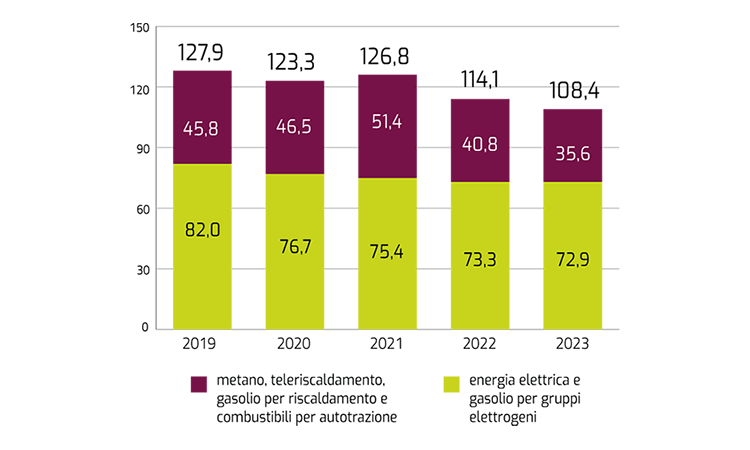 Fig. 5 - In sintesi: nel 2023 i consumi di energia termica sono diminuiti del 13 per cento rispetto al 2022, mentre i consumi di energia elettrica sono rimasti sostanzialmente stabili. Scheda: l'asse orizzontale indica gli anni dal 2019 al 2023; l'asse verticale indica i megawattora di energia consumati nell'anno. Ciascun anno è rappresentato con una colonna verticale in due colori, e riporta i valori del consumo energetico totale e la ripartizione tra consumo di energia termica ed elettrica. In dettaglio: nel 2023 i consumi complessivi di energia termica ed elettrica hanno risentito di fattori strutturali e congiunturali, tra cui la rimodulazione del perimetro immobiliare e le misure emergenziali sulla gestione degli impianti di condizionamento stabilite da norme nazionali o da ordinanze locali dei Sindaci e adottate su base volontaria dalla Banca; le riduzioni nei consumi elettrici, conseguite grazie agli interventi di efficientamento, sono state in parte compensate dagli aumenti dovuti all'elettrificazione dei sistemi di riscaldamento e un maggiore fabbisogno di energia dei due centri di elaborazione dati dell'Istituto.