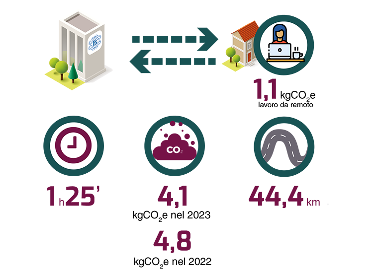 1 ora e 25 minuti impiegati in media nel tragitto andata e ritorno casa-lavoro 44,4 km percorsi in media nel tragitto andata e ritorno casa-lavoro  4,1 chilogrammi di anidride carbonica equivalente emessi in media nel tragitto andata e ritorno casa-lavoro nel 2023 4,8 chilogrammi di anidride carbonica equivalente emessi in media nel tragitto andata e ritorno casa-lavoro nel 2022 1,1 chilogrammi di anidride carbonica equivalente emessi in media in un giorno di lavoro da remoto