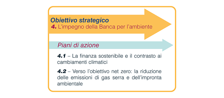 In sintesi: la figura mostra i due piani di azione dell'obiettivo strategico n. 4 del Piano Strategico per il triennio 2023-25 della Banca d'Italia. Scheda: l'infografica presenta un riquadro che riporta in testa l'Obiettivo Strategico n. 4 e in basso i due piani di azione. In dettaglio: l'Obiettivo Strategico n. 4 "L'impegno della Banca per l'ambiente" è dedicato ad accrescere l'impegno per l'ambiente attraverso i due piani di azione n. 4.1 "La finanza sostenibile e il contrasto ai cambiamenti climatici" e n. 4.2 "Verso l'obiettivo net zero: la riduzione delle emissioni di gas serra e dell'impronta ambientale".